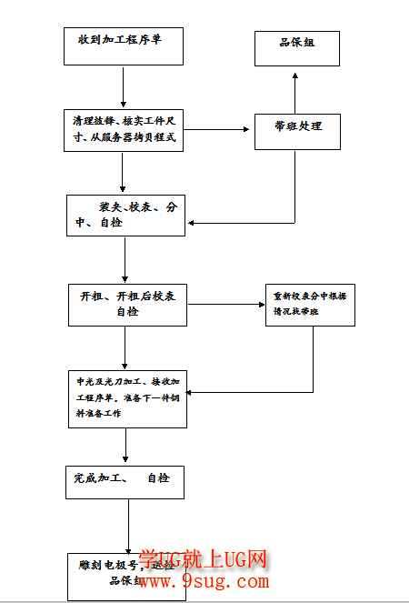 CNC操作工作流程表.png