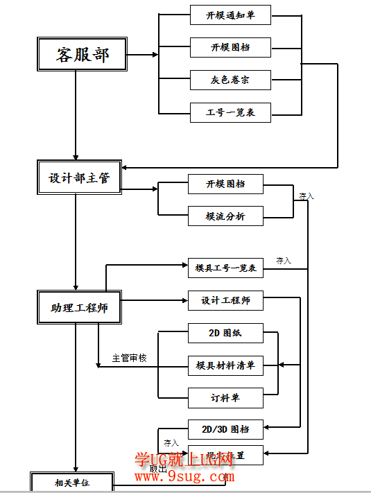 模具设计流程