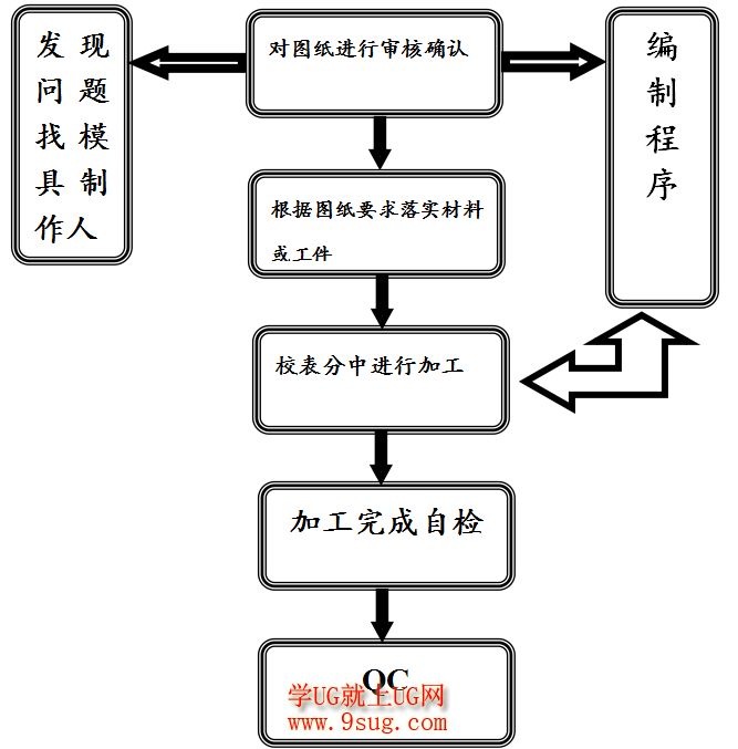 模具车间快走丝作业流程图－模具资料网